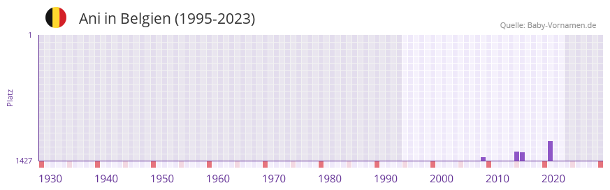 Ani in der Vornamen-Hitliste von Belgien (1995-2023)