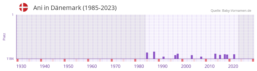 Ani in der Vornamen-Hitliste von Dnemark (1985-2023)
