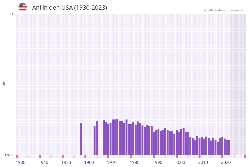 Ani in der Vornamen-Hitliste von den USA (1930-2023)