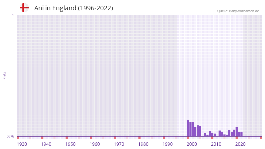 Ani in der Vornamen-Hitliste von England (1996-2022)