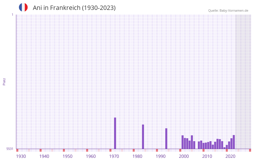 Ani in der Vornamen-Hitliste von Frankreich (1930-2023)
