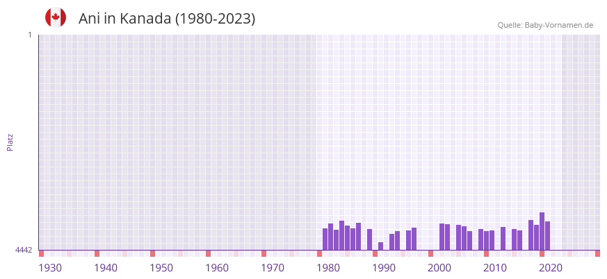 Ani in der Vornamen-Hitliste von Kanada (1980-2023)