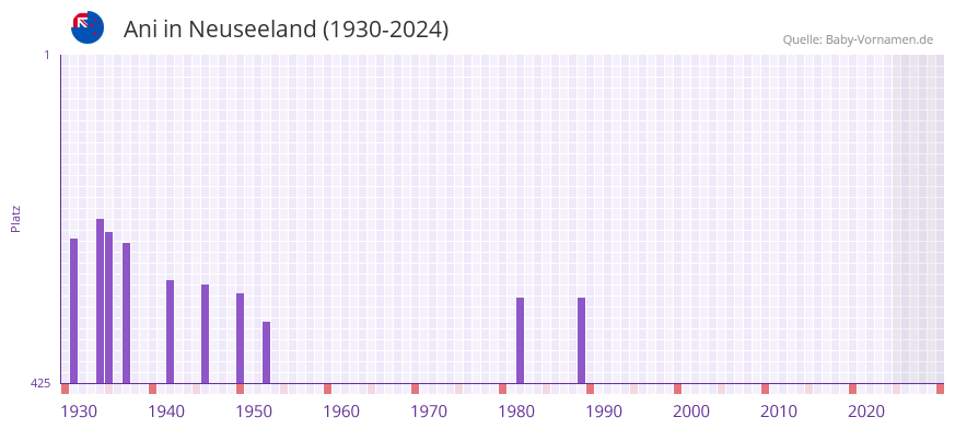 Ani in der Vornamen-Hitliste von Neuseeland (1930-2024)