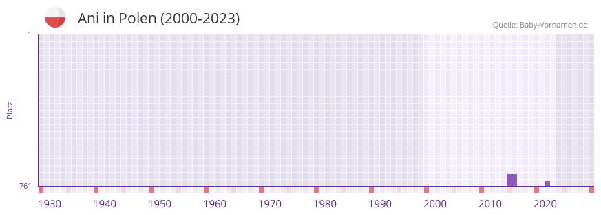 Ani in der Vornamen-Hitliste von Polen (2000-2023)