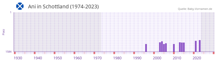 Ani in der Vornamen-Hitliste von Schottland (1974-2023)