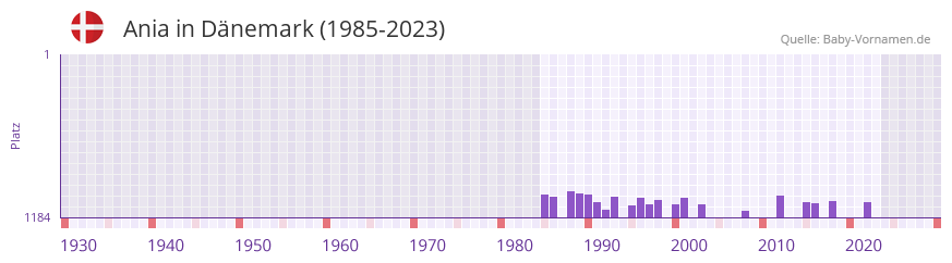 Ania in der Vornamen-Hitliste von Dnemark (1985-2023)