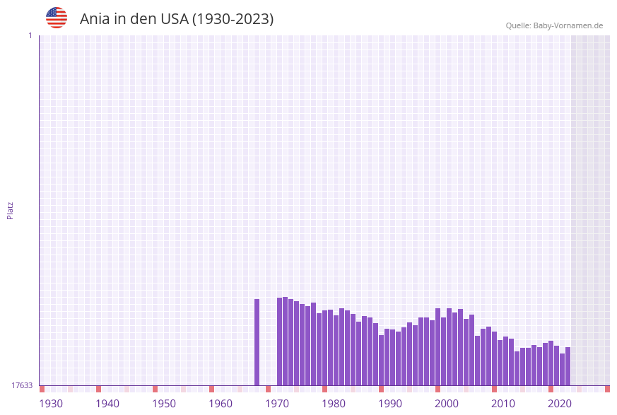 Ania in der Vornamen-Hitliste von den USA (1930-2023)