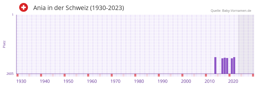 Ania in der Vornamen-Hitliste von der Schweiz (1930-2023)