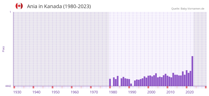 Ania in der Vornamen-Hitliste von Kanada (1980-2023)