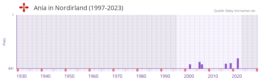 Ania in der Vornamen-Hitliste von Nordirland (1997-2023)
