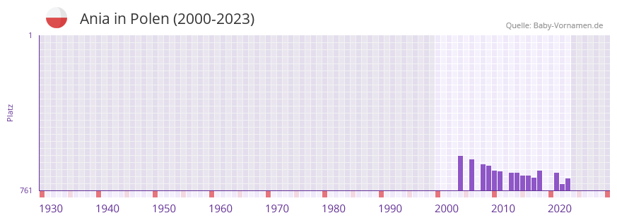 Ania in der Vornamen-Hitliste von Polen (2000-2023)