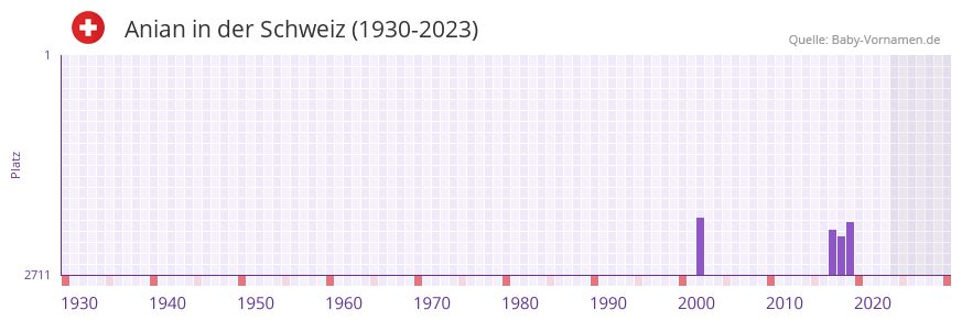 Anian in der Vornamen-Hitliste von der Schweiz (1930-2023)