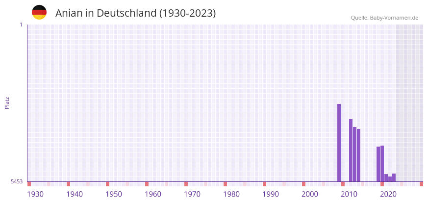Anian in der Vornamen-Hitliste von Deutschland (1930-2023)