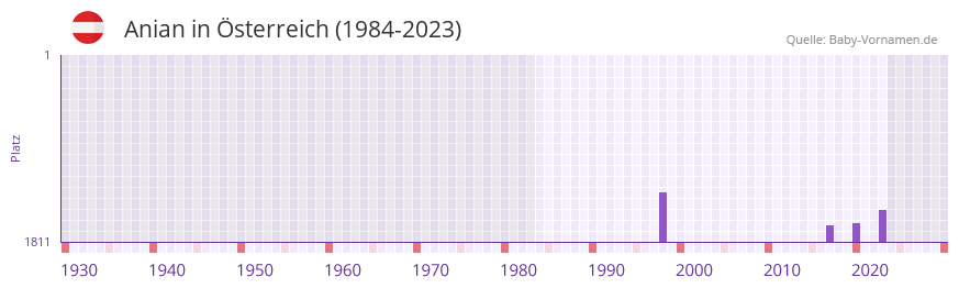 Anian in der Vornamen-Hitliste von sterreich (1984-2023)