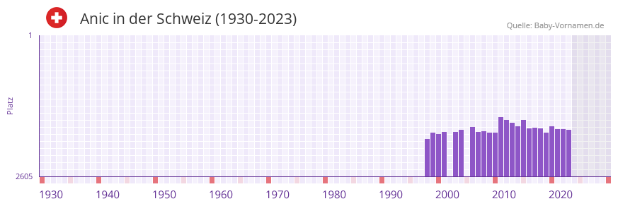 Anic in der Vornamen-Hitliste von der Schweiz (1930-2023)