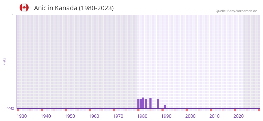 Anic in der Vornamen-Hitliste von Kanada (1980-2023)