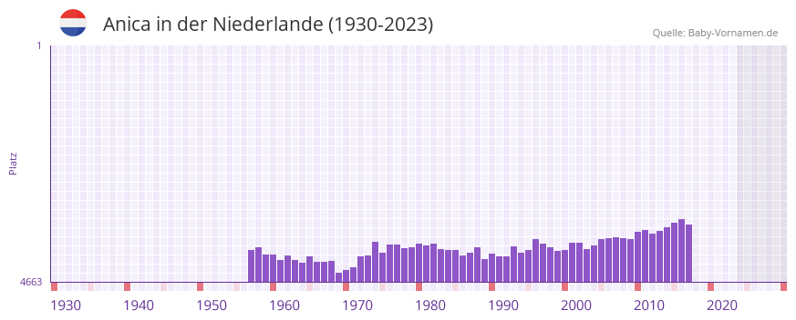 Anica in der Vornamen-Hitliste von der Niederlande (1930-2023) Anica in der Vornamen-Hitliste von der Niederlande (1930-2023)