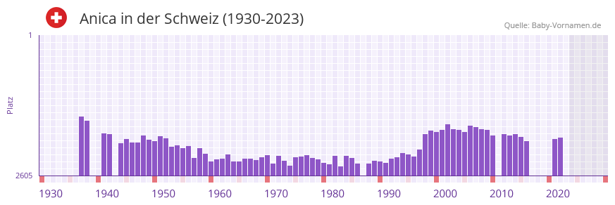Anica in der Vornamen-Hitliste von der Schweiz (1930-2023) Anica in der Vornamen-Hitliste von der Schweiz (1930-2023)