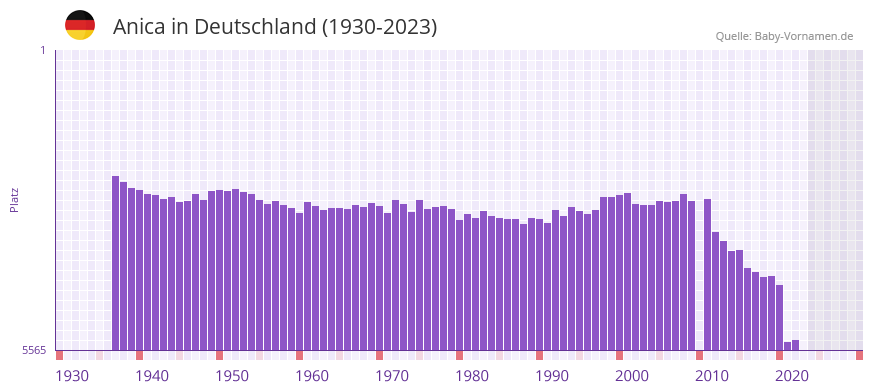 Anica in der Vornamen-Hitliste von Deutschland (1930-2023) Anica in der Vornamen-Hitliste von Deutschland (1930-2023)