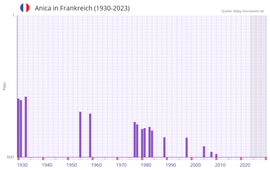 Anica in der Vornamen-Hitliste von Frankreich (1930-2023) Anica in der Vornamen-Hitliste von Frankreich (1930-2023)
