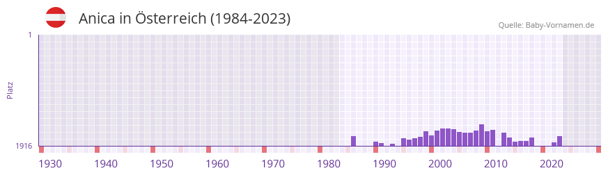 Anica in der Vornamen-Hitliste von Österreich (1984-2023) Anica in der Vornamen-Hitliste von Österreich (1984-2023)