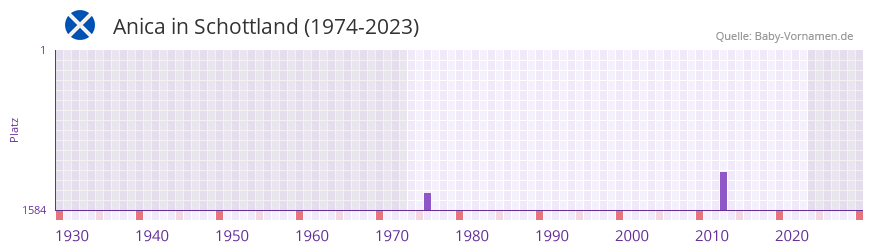 Anica in der Vornamen-Hitliste von Schottland (1974-2023) Anica in der Vornamen-Hitliste von Schottland (1974-2023)