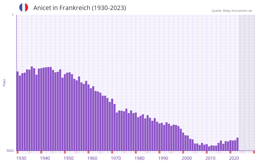 Anicet in der Vornamen-Hitliste von Frankreich (1930-2023) Anicet in der Vornamen-Hitliste von Frankreich (1930-2023)