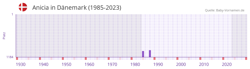 Anicia in der Vornamen-Hitliste von Dnemark (1985-2023)