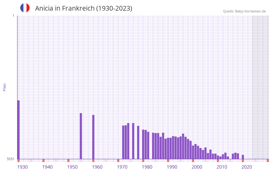 Anicia in der Vornamen-Hitliste von Frankreich (1930-2023)