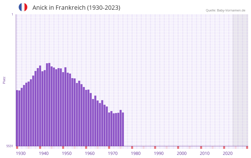 Anick in der Vornamen-Hitliste von Frankreich (1930-2023)