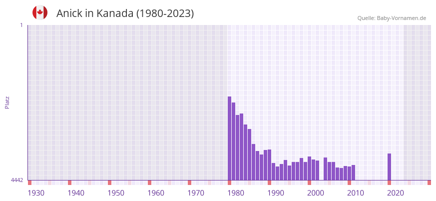 Anick in der Vornamen-Hitliste von Kanada (1980-2023)
