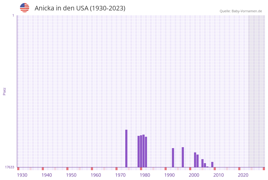 Anicka in der Vornamen-Hitliste von den USA (1930-2023)