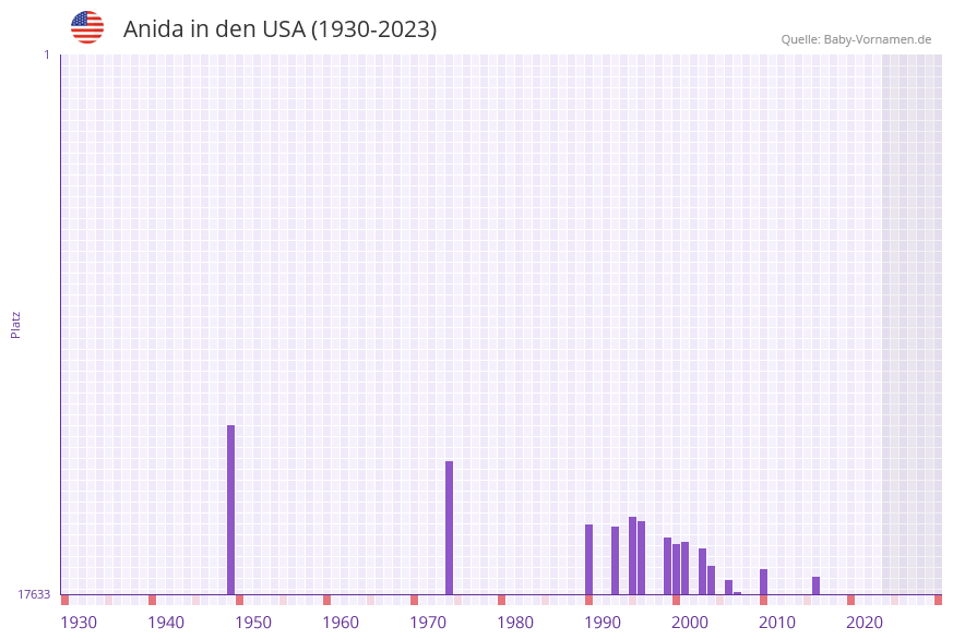 Anida in der Vornamen-Hitliste von den USA (1930-2023)
