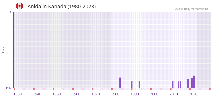Anida in der Vornamen-Hitliste von Kanada (1980-2023)