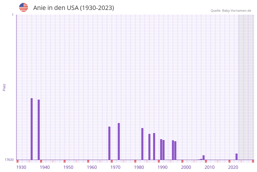 Anie in der Vornamen-Hitliste von den USA (1930-2023) Anie in der Vornamen-Hitliste von den USA (1930-2023)