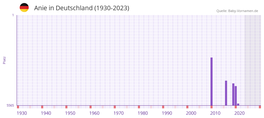 Anie in der Vornamen-Hitliste von Deutschland (1930-2023) Anie in der Vornamen-Hitliste von Deutschland (1930-2023)