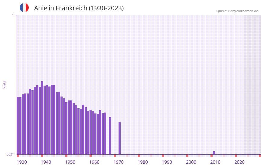 Anie in der Vornamen-Hitliste von Frankreich (1930-2023) Anie in der Vornamen-Hitliste von Frankreich (1930-2023)