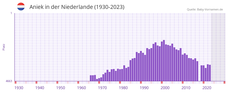 Aniek in der Vornamen-Hitliste von der Niederlande (1930-2023)