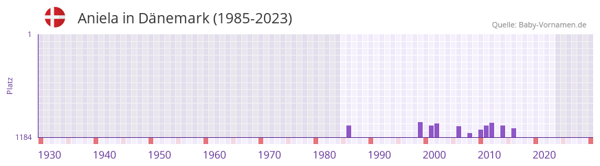 Aniela in der Vornamen-Hitliste von Dnemark (1985-2023)