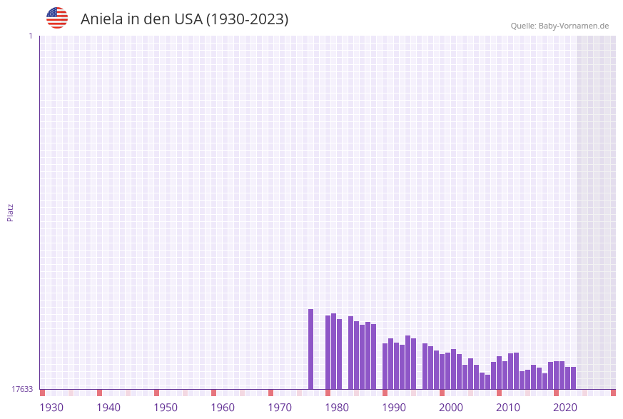 Aniela in der Vornamen-Hitliste von den USA (1930-2023)