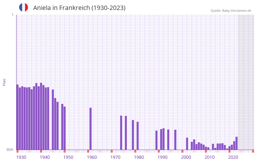 Aniela in der Vornamen-Hitliste von Frankreich (1930-2023)