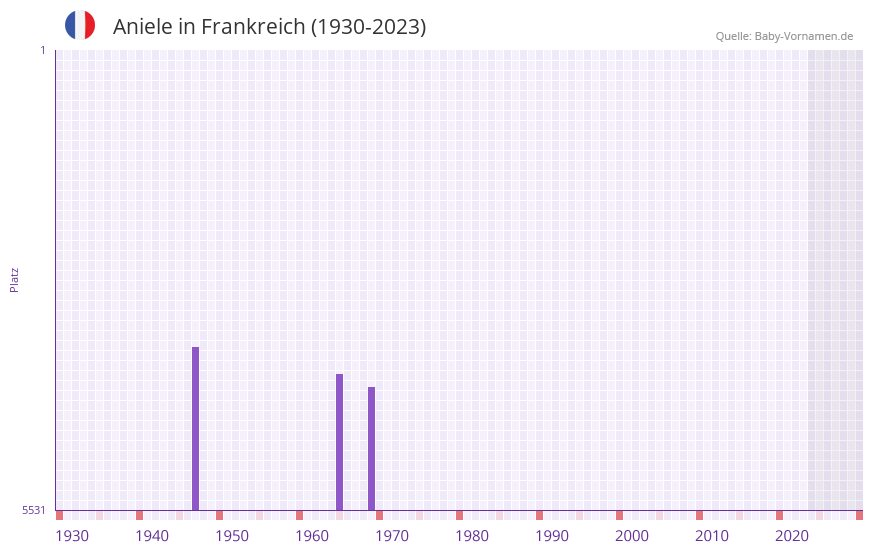 Aniele in der Vornamen-Hitliste von Frankreich (1930-2023)