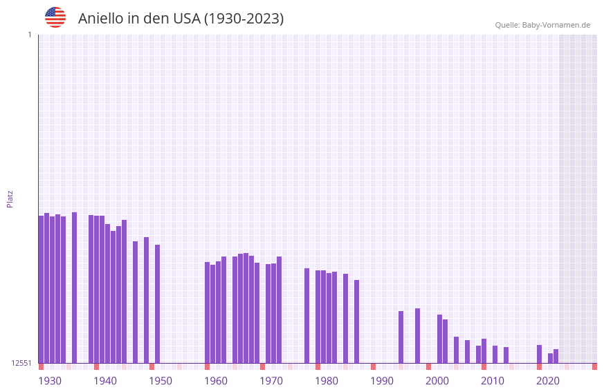 Aniello in der Vornamen-Hitliste von den USA (1930-2023)