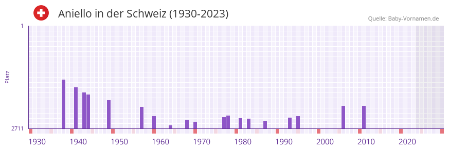 Aniello in der Vornamen-Hitliste von der Schweiz (1930-2023)