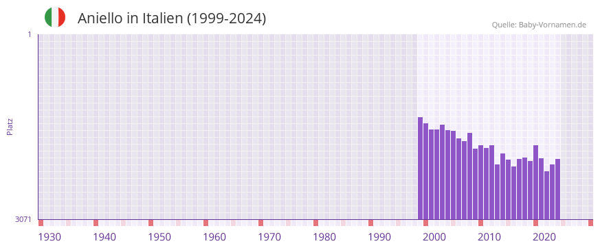 Aniello in der Vornamen-Hitliste von Italien (1999-2024)