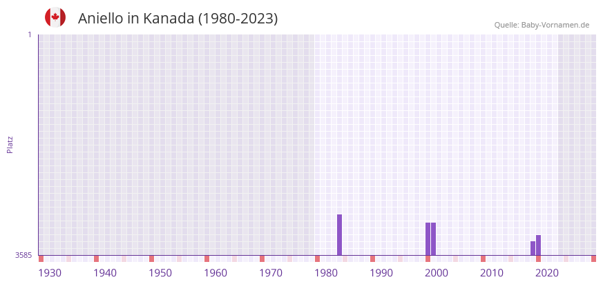 Aniello in der Vornamen-Hitliste von Kanada (1980-2023)