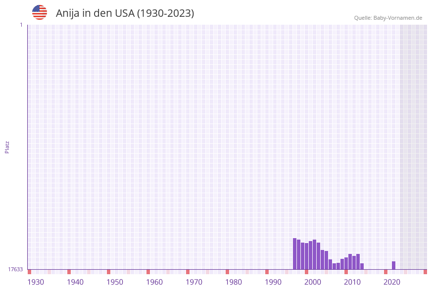 Anija in der Vornamen-Hitliste von den USA (1930-2023) Anija in der Vornamen-Hitliste von den USA (1930-2023)