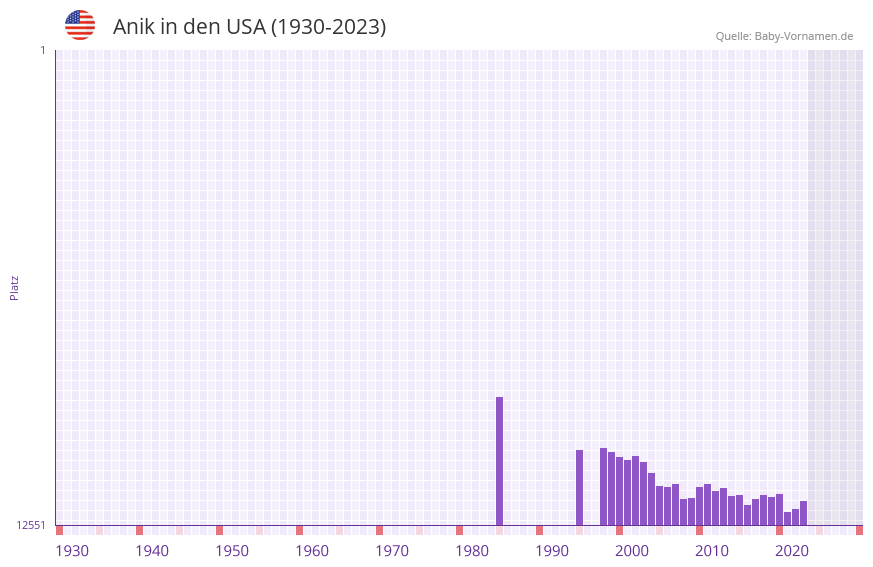 Anik in der Vornamen-Hitliste von den USA (1930-2023) Anik in der Vornamen-Hitliste von den USA (1930-2023)