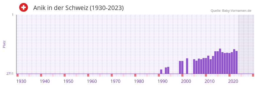 Anik in der Vornamen-Hitliste von der Schweiz (1930-2023) Anik in der Vornamen-Hitliste von der Schweiz (1930-2023)