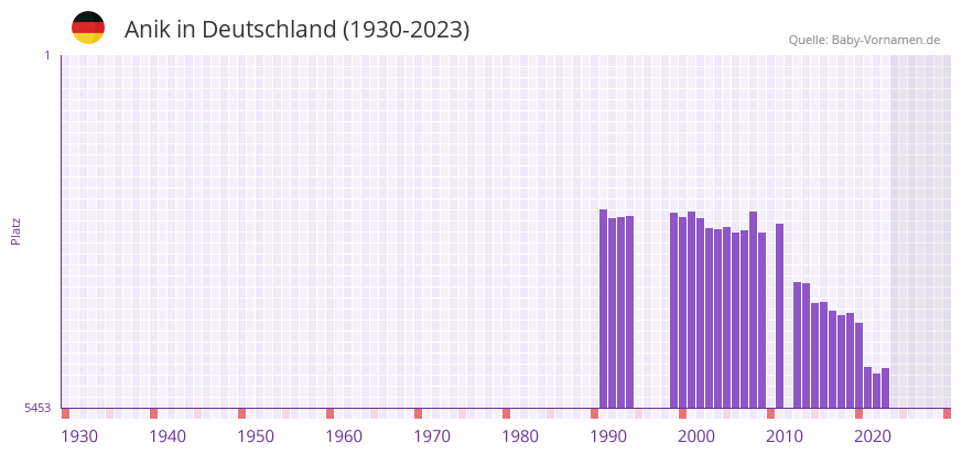 Anik in der Vornamen-Hitliste von Deutschland (1930-2023) Anik in der Vornamen-Hitliste von Deutschland (1930-2023)